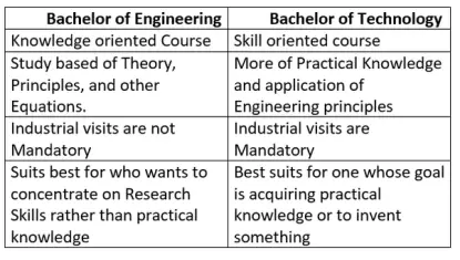 Difference between B.Sc, B.Edu, B.Eng, B.Tech degree certificates